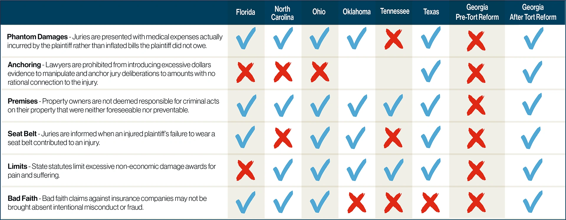What Georgia Has Accomplished. Neighboring States Comparison.